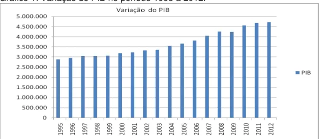 Gráfico 1: Variação do PIB no período 1995 a 2012. 