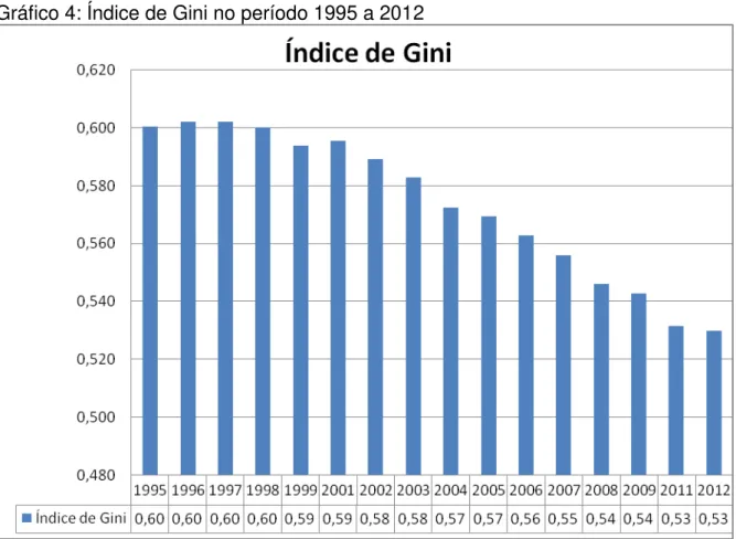 Gráfico 4: Índice de Gini no período 1995 a 2012 