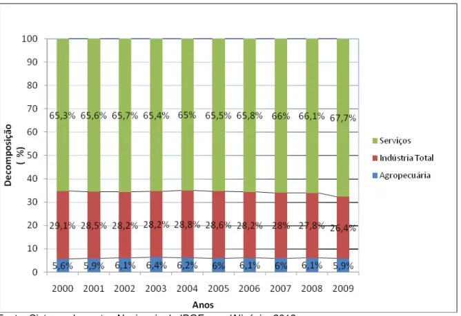 Gráfico 1 - Decomposição Setorial da produtividade do trabalho agregada  (2000- (2000-2009)