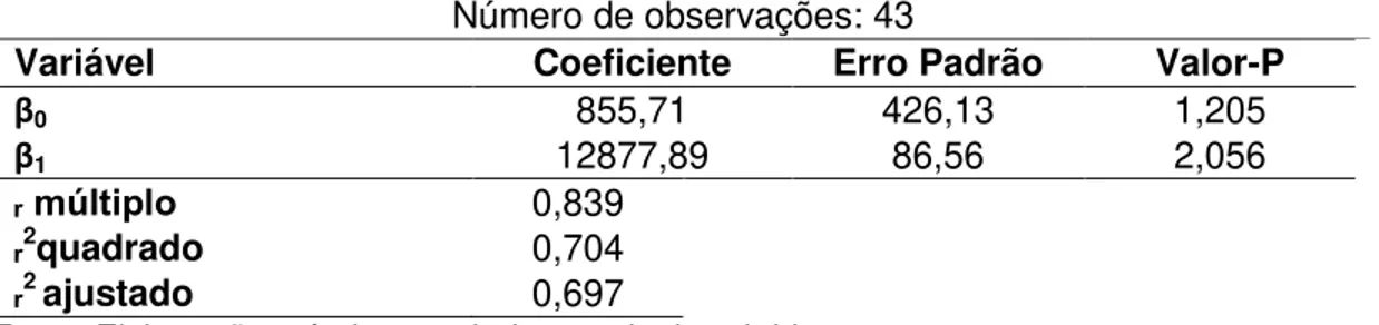 Tabela 04 - Resultado da Regressão com Variável Dependente Y para dados não  Logaritmizados