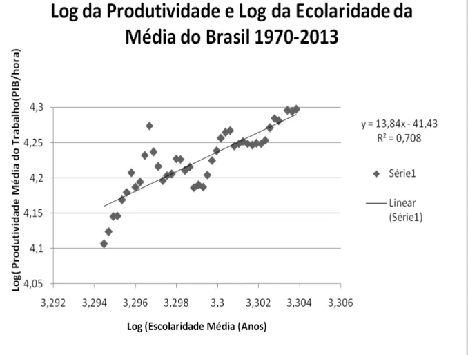 Gráfico 3 - Dados Logaritimizados da Produtividade Média do Trabalho e Anos  Médio de Estudo no Brasil 1970-2013
