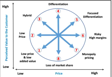 Figure 3 - Bowman's Strategy Clock 
