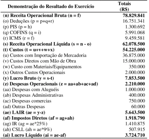 Tabela 3. Demonstração do Resultado Líquido do exercício em janeiro de 2013. 