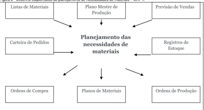 Figura 2 - Desenho esquemático do planejamento de necessidades de materiais – MRP I: 