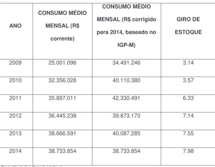 Tabela 2 – Giro de Estoque: