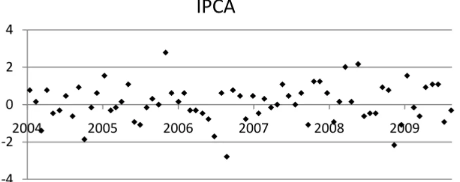 Figura 2: Surpresa padronizada do IPCA 