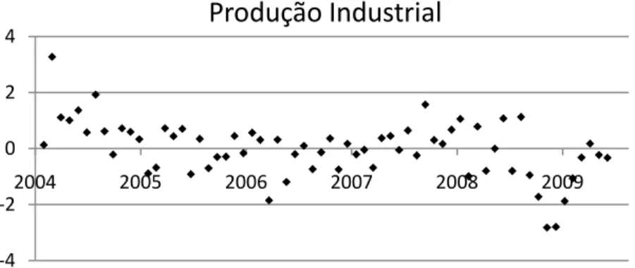 Figura 3: Surpresa padronizada da Produção Industrial 