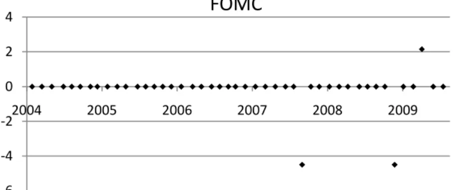 Figura 5: Surpresa padronizada da Decisão de política monetária  do FOMC 