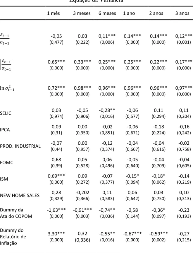 Tabela 3: Resultados da equação da variância 