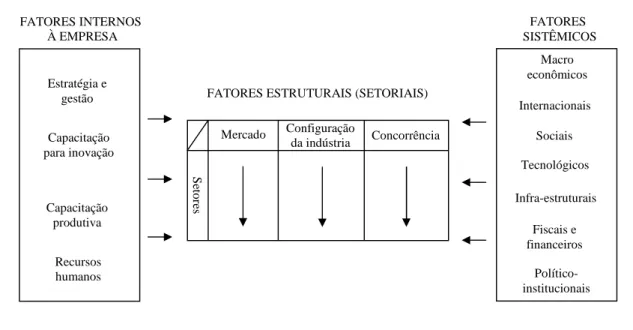 Figura 2.1 – Fatores determinantes da competitividade  Fonte: COUTINHO &amp; FERRAZ (1995, p.19) 