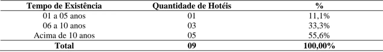 Tabela 4.1 – Tempo de existência dos hotéis 