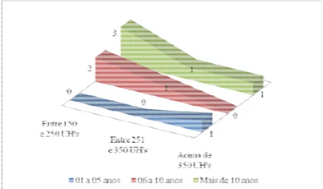 Figura 4.3 – Relação entre o tempo de existência do hotel e o número de leitos           Fonte: Dados da pesquisa de campo 