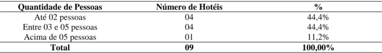Tabela 4.3 – Quantidade de pessoas que compõem o departamento de eventos nos hotéis  Quantidade de Pessoas  Número de Hotéis  % 