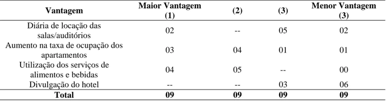 Tabela 4.4 – Vantagens percebidas devido à realização dos eventos, classificadas por ordem de importância  Vantagem  Maior Vantagem 