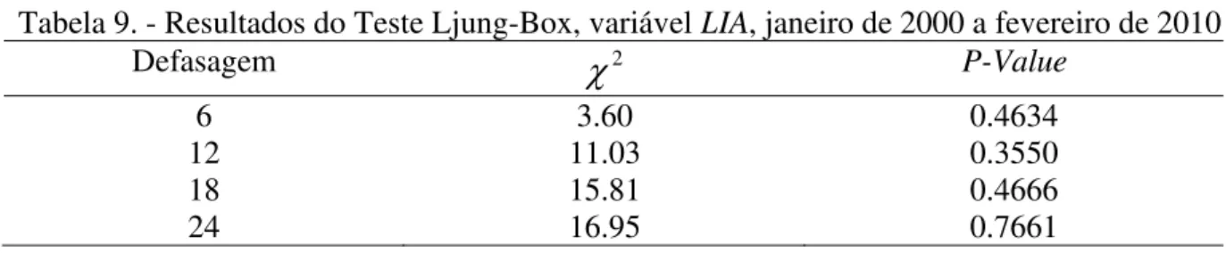 Tabela 9. - Resultados do Teste Ljung-Box, variável LIA, janeiro de 2000 a fevereiro de 2010 