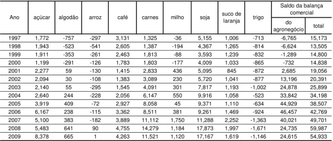 Tabela 1 - Saldo da balança comercial das principais commodities agrícolas brasileiras (US$  milhões)  do  agronegócio total 1997 1,772 -757 -297 3,131 1,325 -36 5,155 1,006 -713 -6,765 15,173 1998 1,943 -523 -541 2,605 1,387 -194 4,367 1,265 -814 -6,624 1
