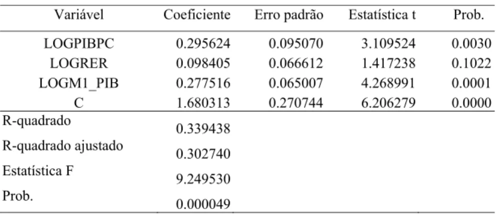 Tabela 3 – Estimativa por MQO: S variável dependente  