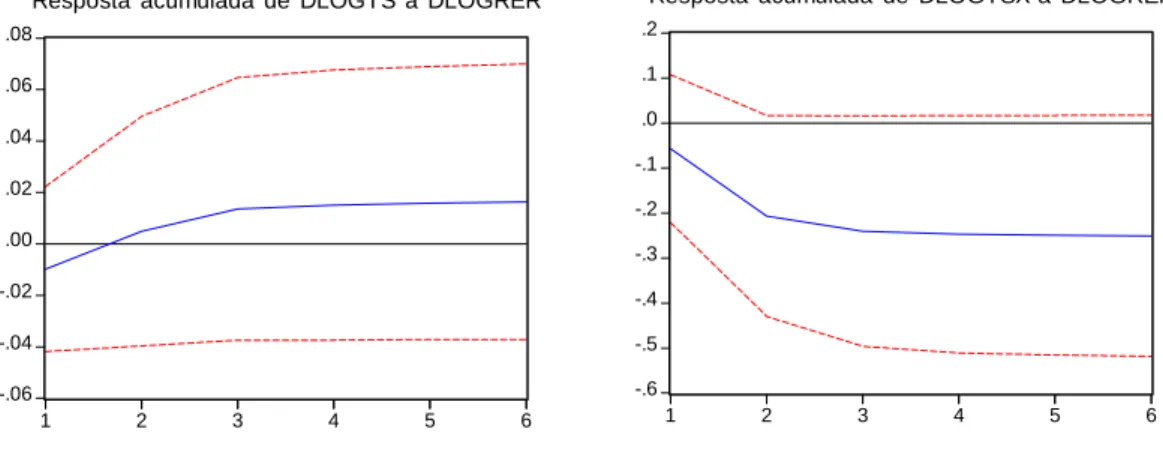 Figura 2 – Resposta das poupanças externa e doméstica a um choque acumulado no câmbio