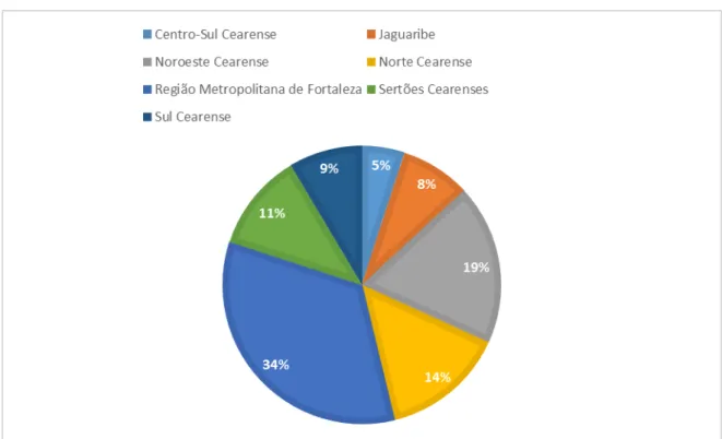 Figura 8. Distribuição de receita de campanha por mesoregião em 2008.