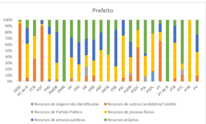 Figura 8. Financiamento para prefeito por partido em 2008. 