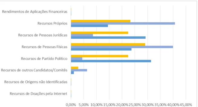 Figura 10. Financiamento por cargo em 2012 