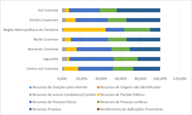 Figura 11. Financimento por Mesoregião em 2012. 