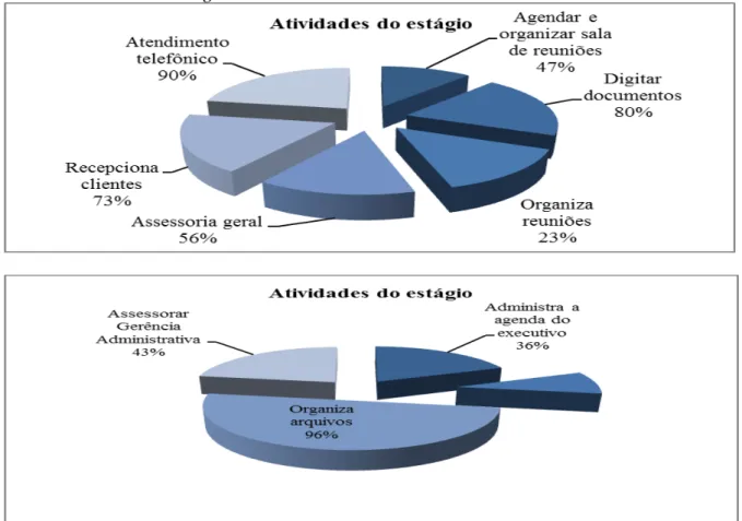 Gráfico 9-Atividades do estágio. 