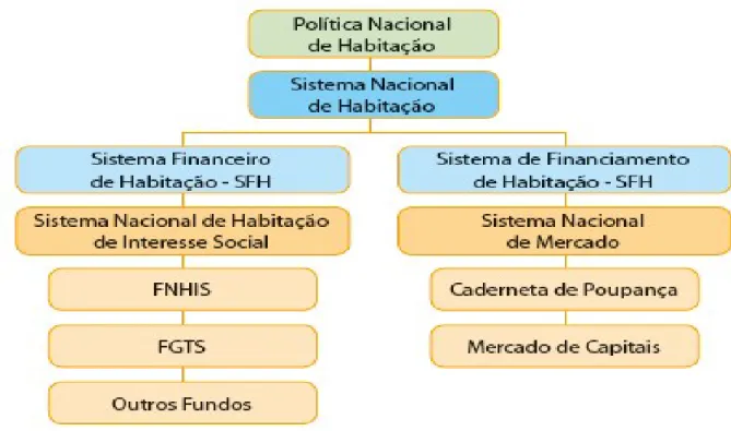 Figura 01 -  Organograma da Política Nacional de Habitação 
