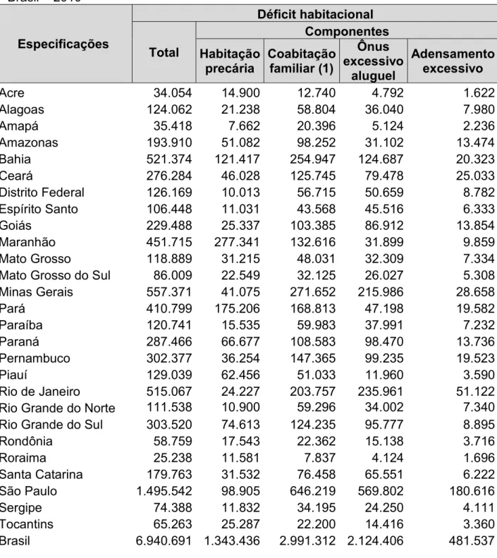 Tabela 01 - Déficit habitacional por componente segundo unidades da federação –  Brasil – 2010  Especificações  Déficit habitacional  Total  Componentes  Habitação  precária  Coabitação familiar (1)  Ônus  excessivo  aluguel  Adensamento excessivo  Acre  3