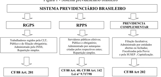 Figura 1 - Sistema previdenciário brasileiro