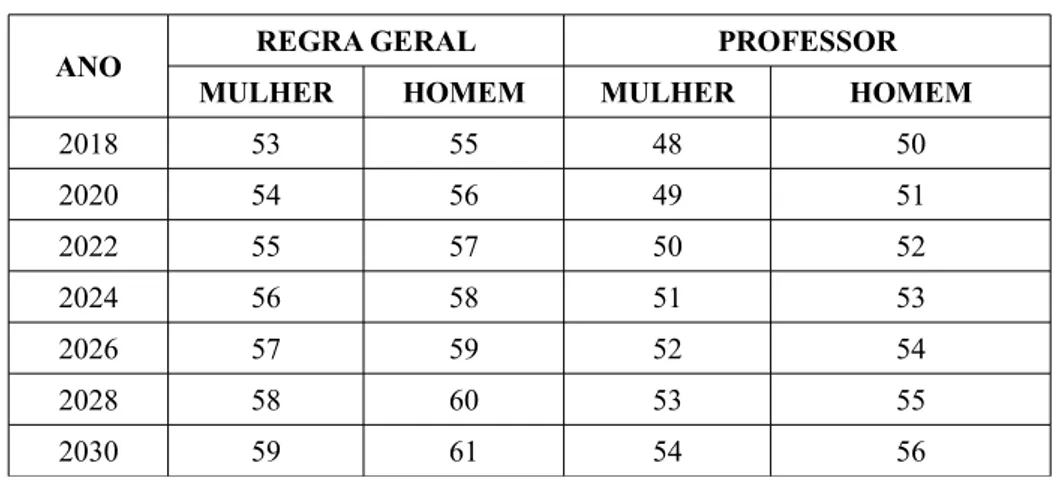 Tabela 4 - Idades mínimas para aposentadoria (Continua)