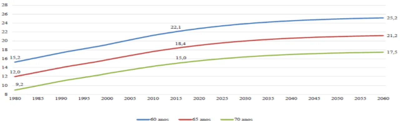 Gráfico 1 - Expectativa de sobrevida por faixa de idade