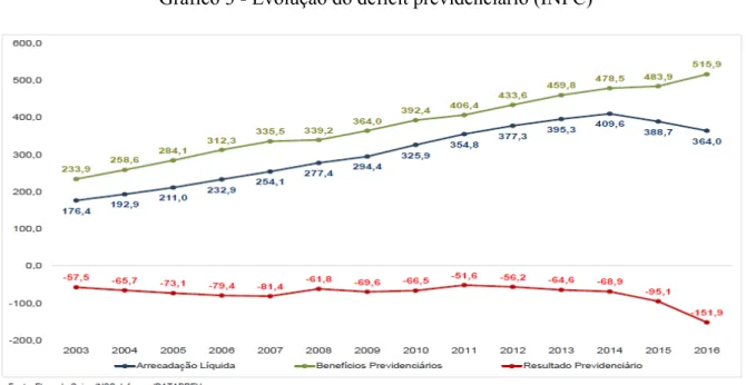 Gráfico 3 - Evolução do deficit previdenciário (INPC)