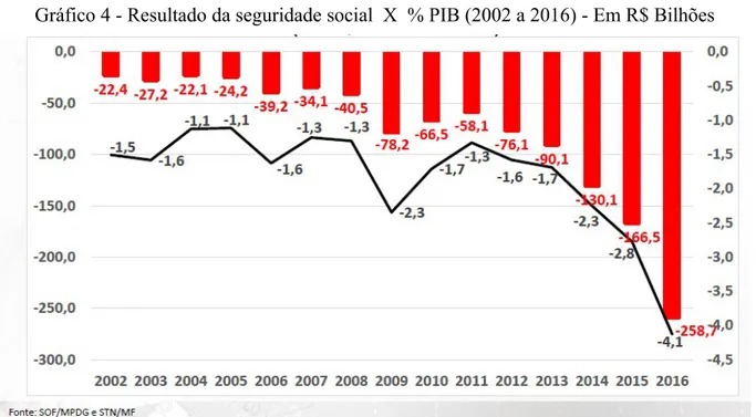 Gráfico 4 - Resultado da seguridade social  X  % PIB (2002 a 2016) - Em R$ Bilhões