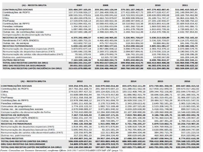 Tabela 5 - Receita bruta da seguridade social – 2007 a 2016 continua