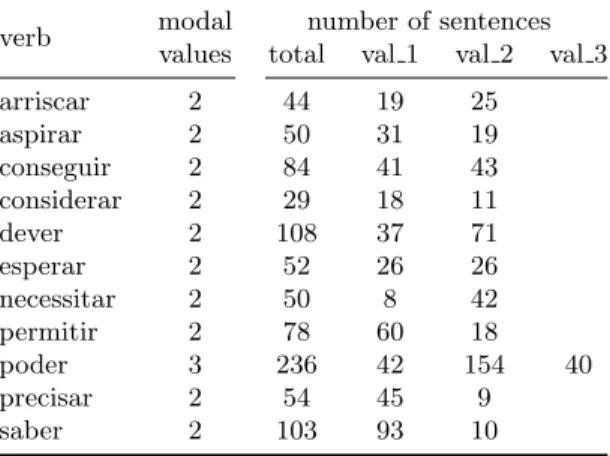 Table 1. Corpus characterization: number of sentences per modal value for each verb.