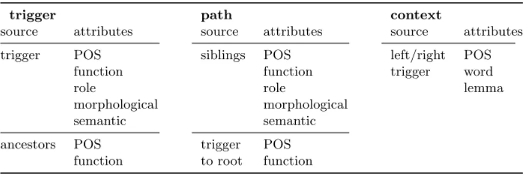 Table 2 sumarizes the attributes extracted and next sub-sections detail the ex- ex-tracted attributes and summarize them.