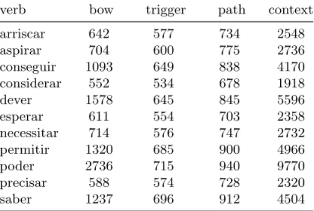 Table 3. Datasets characterization: number attributes for bag-of-words, trigger, path and context sets.