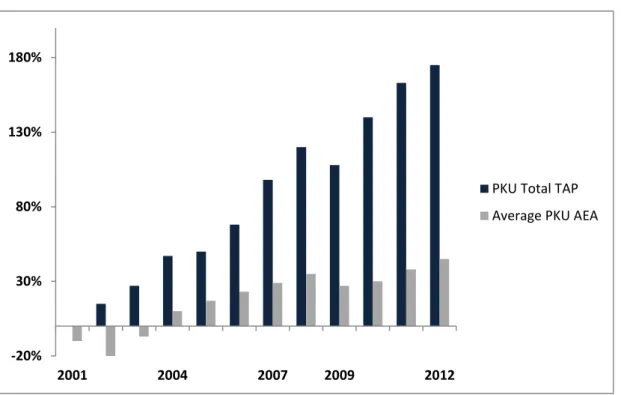 Figure 6 Evolution of TAP’s PKU and the average PKU of the members of the Association of European Airlines, over 2000 