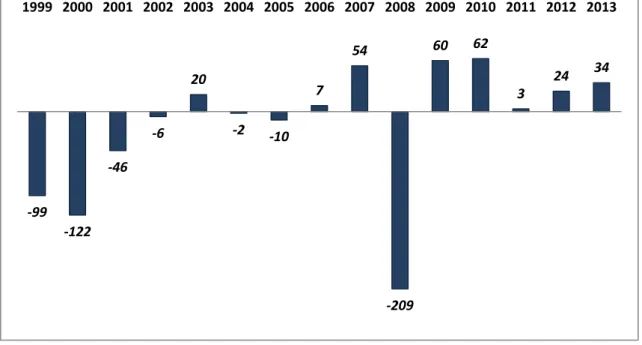 Figure 8 Other main sources of revenues (Million €) 