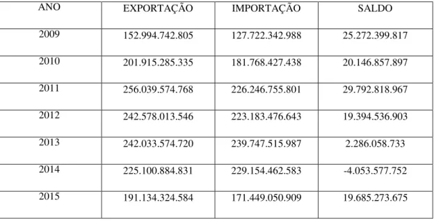 Tabela  2  –   Exportação,  Importação  e  o  Saldo  da  Balança  Comercial  Brasileira  entre 2009 e 2015  –  Em US$ FOB 