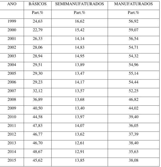 Tabela 4  –  Divisão da Pauta Exportadora por Fator Agregado  –  1999-2015 (%) 