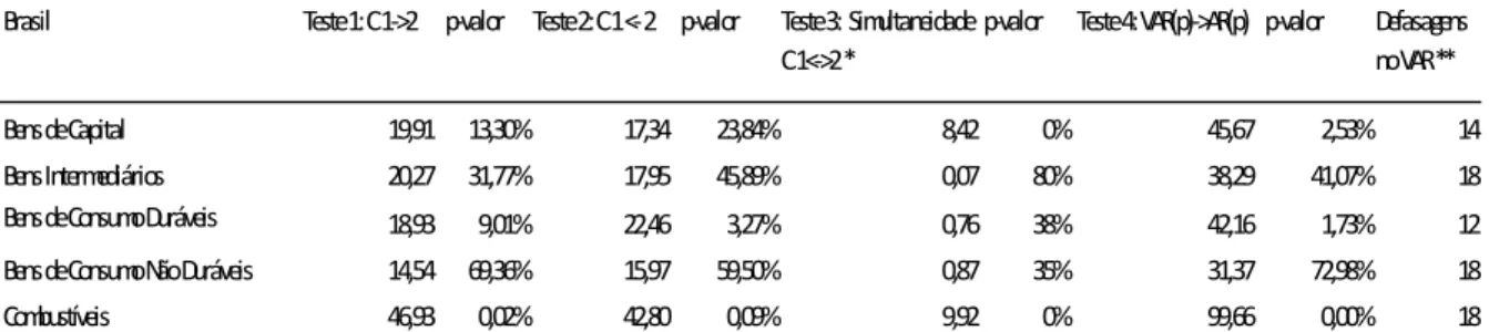 Tabela 9: Testes de Causalidade e Simultaneidade – Exportações desagregadas por  Categoria de Uso – IPA 