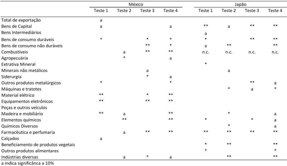 Tabela 14: Testes de Causalidade e Simultaneidade – Exportações desagregadas por Destino, Categoria de Uso e CNAE – IPCA – México e Japão 