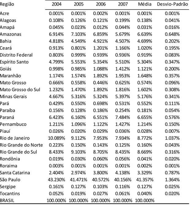Tabela 1B - Total de Importações, agrupados por Estado e país por ano da amostra