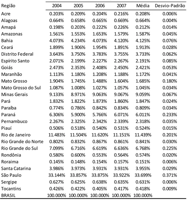 Tabela 1C - Participação dos Estados no PIB, agrupados por ano da amostra