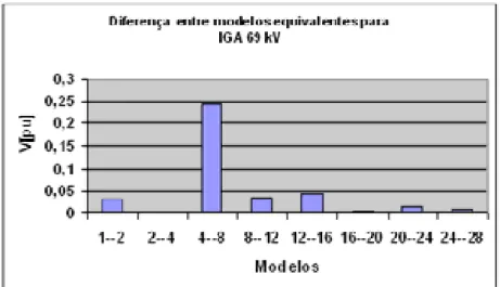 Figura 6.6: Comparação entre modelos equivalentes na barra de IGA 69 kV 