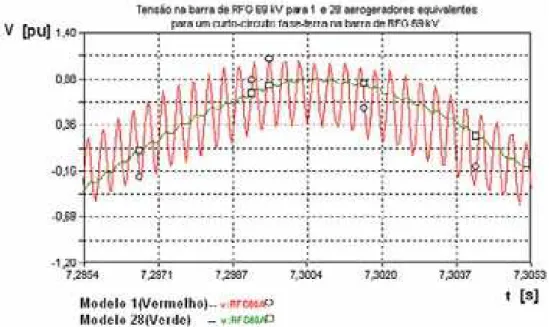 Figura 6.10: Comparação entre as tensões na barra de RFG 69 kV para 1 e 28  aerogeradores equivalentes