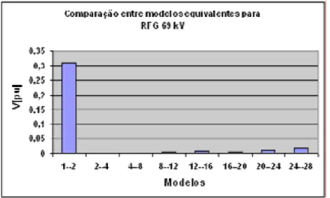 Figura 6.12 : Comparação entre modelos equivalentes  para a barra de RFG 69 kV.  b) Barra de IGA 69 kV 