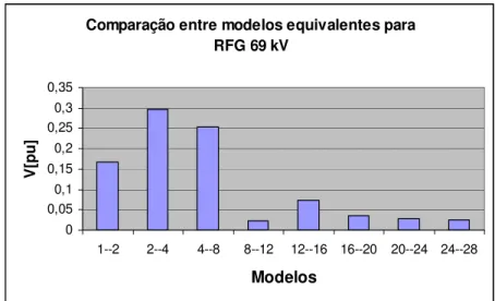Figura 6.21: Comparação entre modelos equivalentes para a barra de RFG 69 kV  b) Barra de IGA 69 kV 